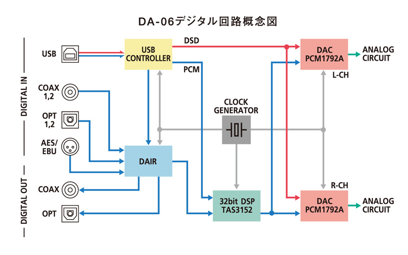 LUXMAN USB D/Aコンバーター DA-06【最終価格】